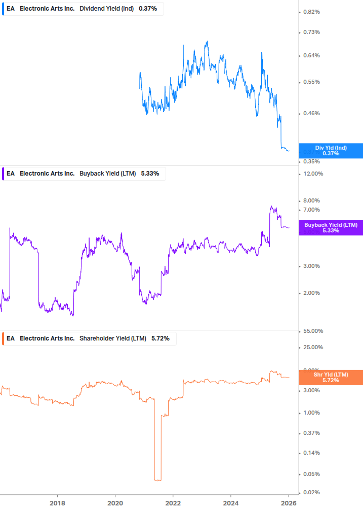 Shareholder Yield Chart
