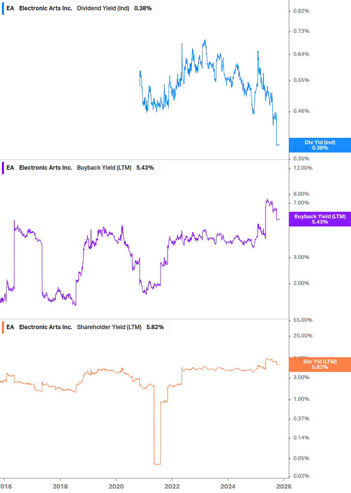 Shareholder Yield Chart