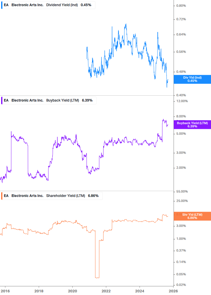 Shareholder Yield Chart