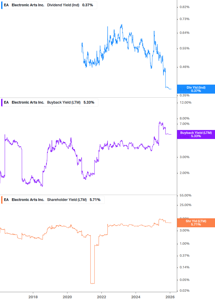 Shareholder Yield Chart