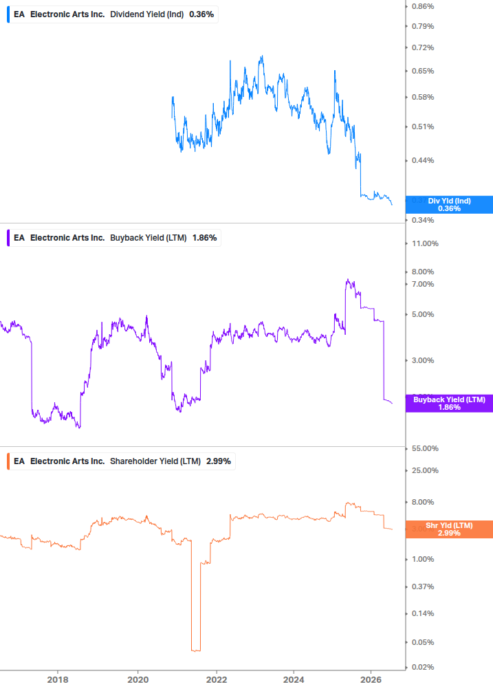 Shareholder Yield Chart