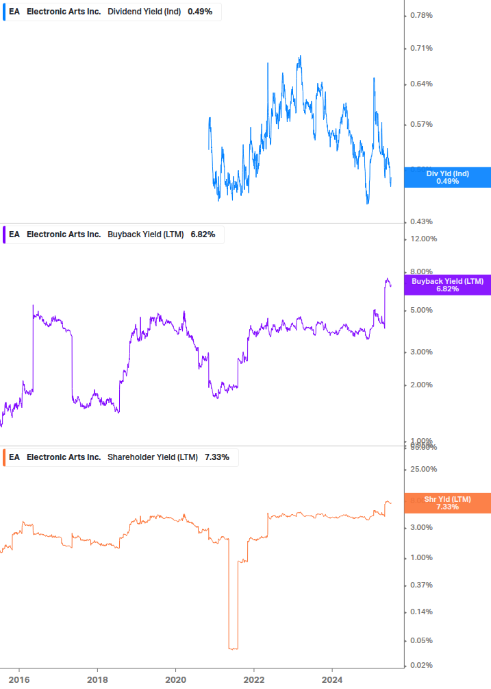 Shareholder Yield Chart