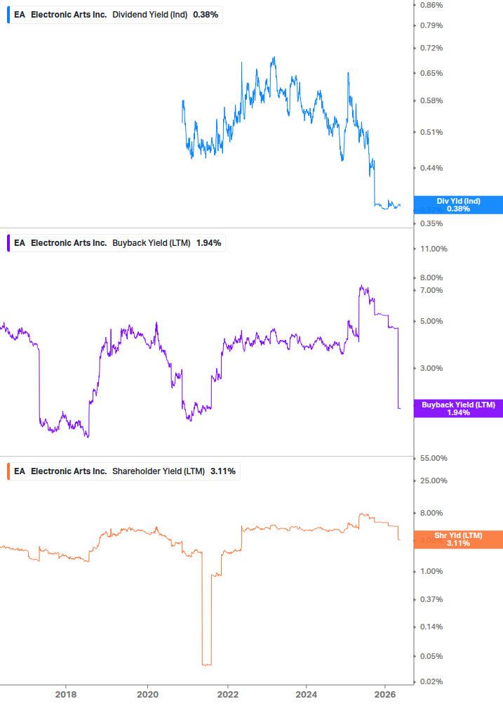 Shareholder Yield Chart