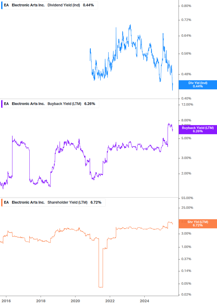 Shareholder Yield Chart