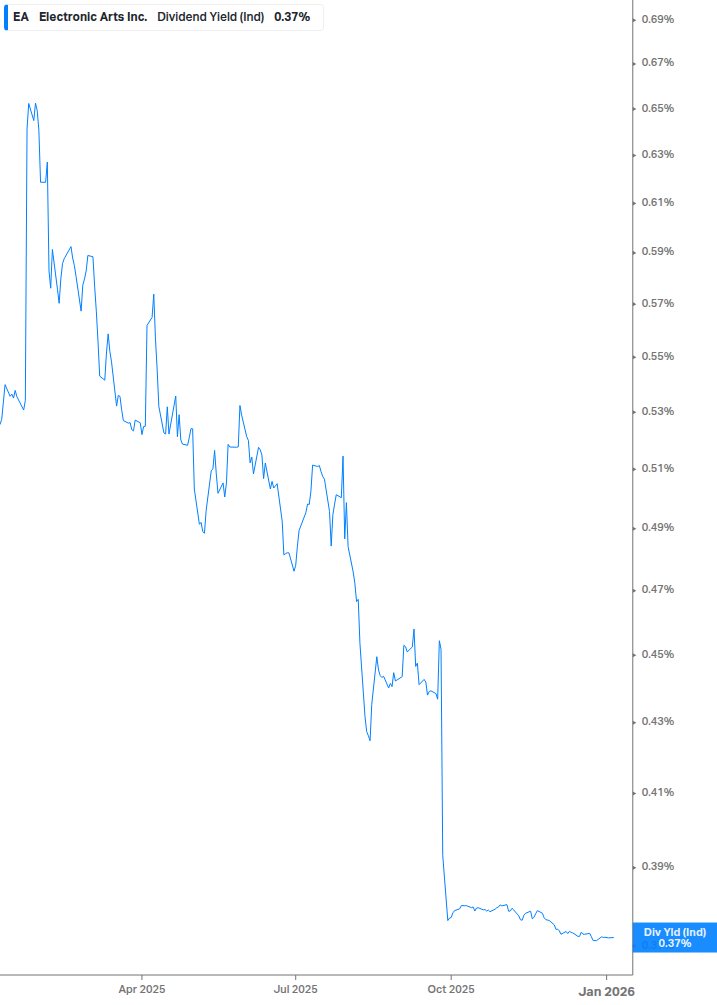 Dividend Yield Chart