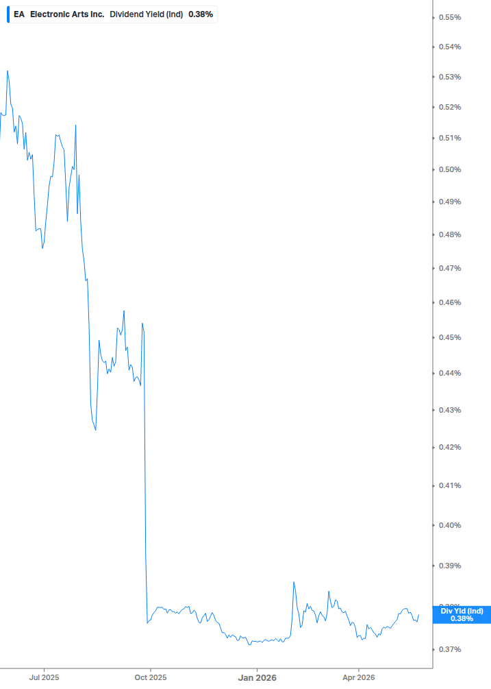 Dividend Yield Chart