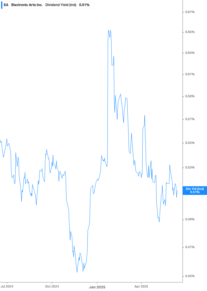 Dividend Yield Chart