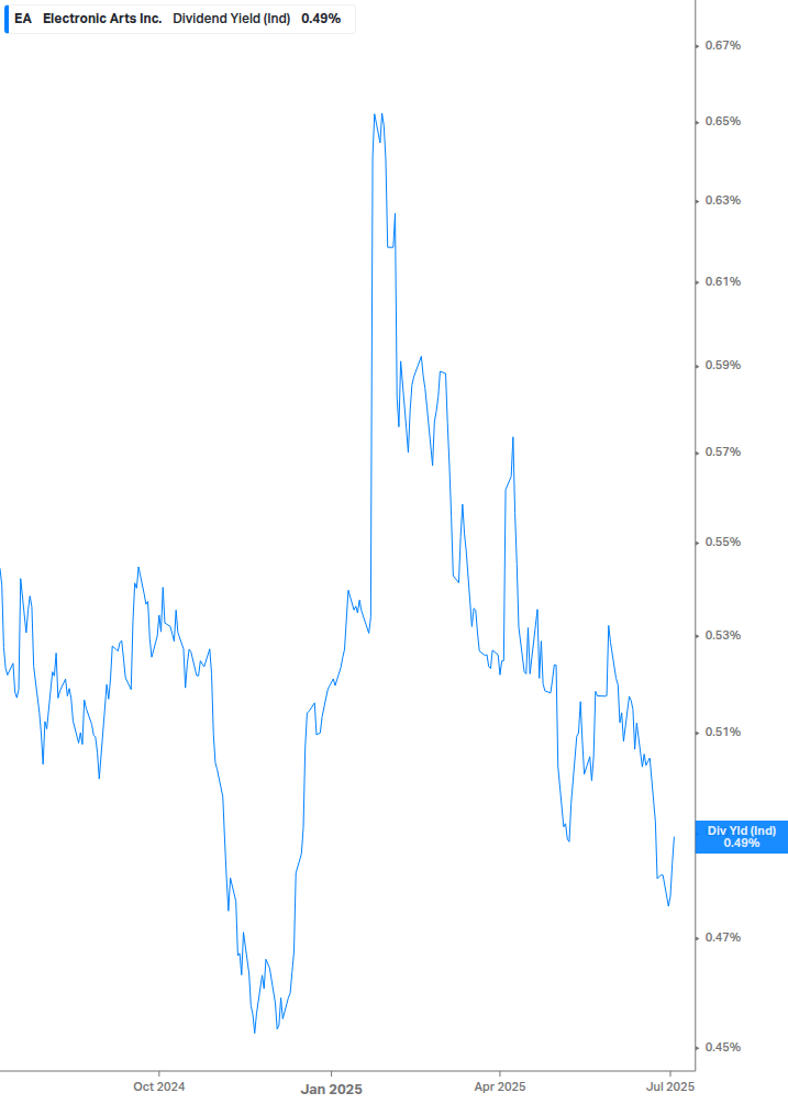 Dividend Yield Chart
