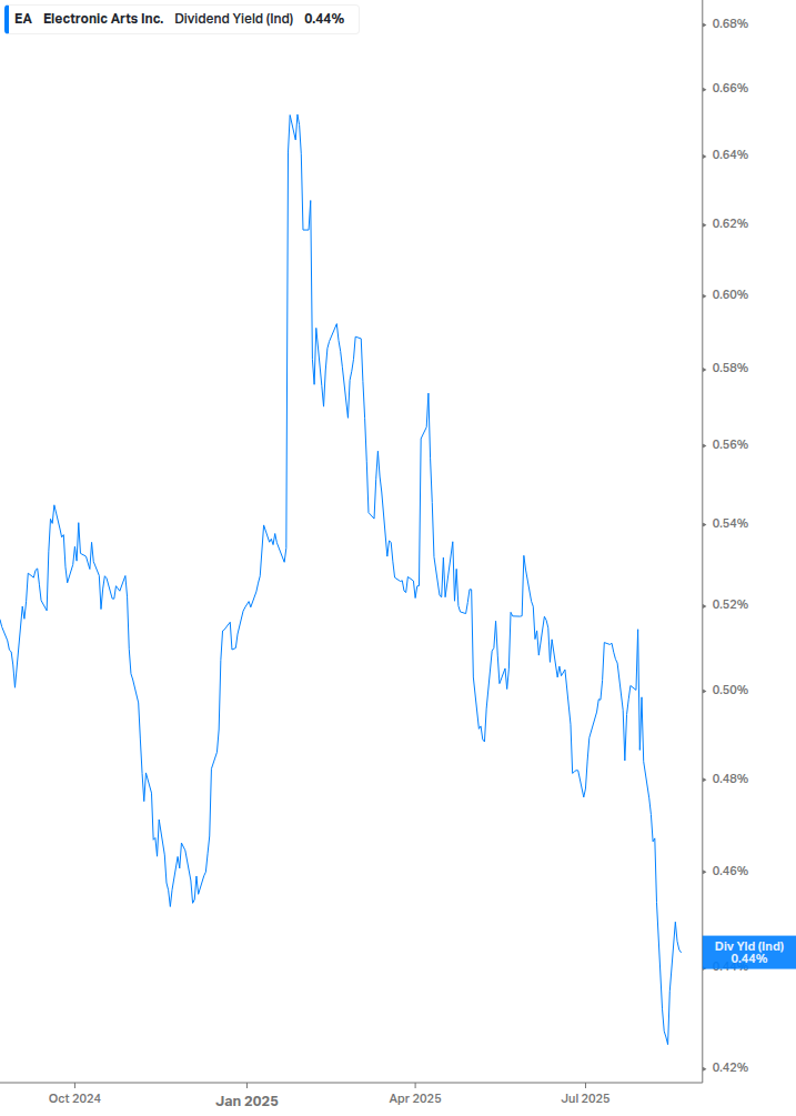 Dividend Yield Chart