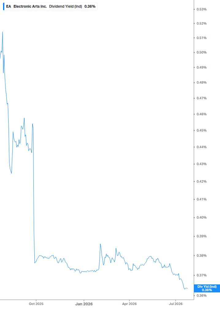 Dividend Yield Chart