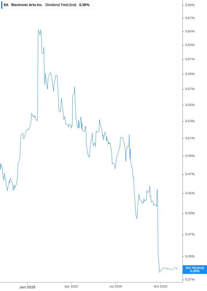 Dividend Yield Chart