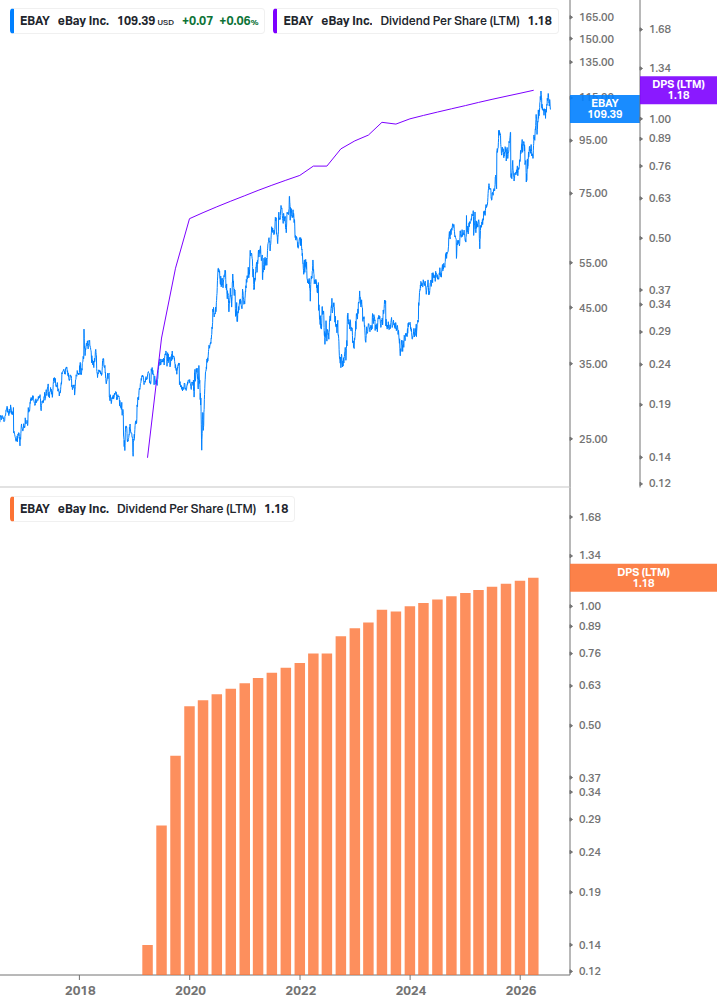 Dividend Growth Chart