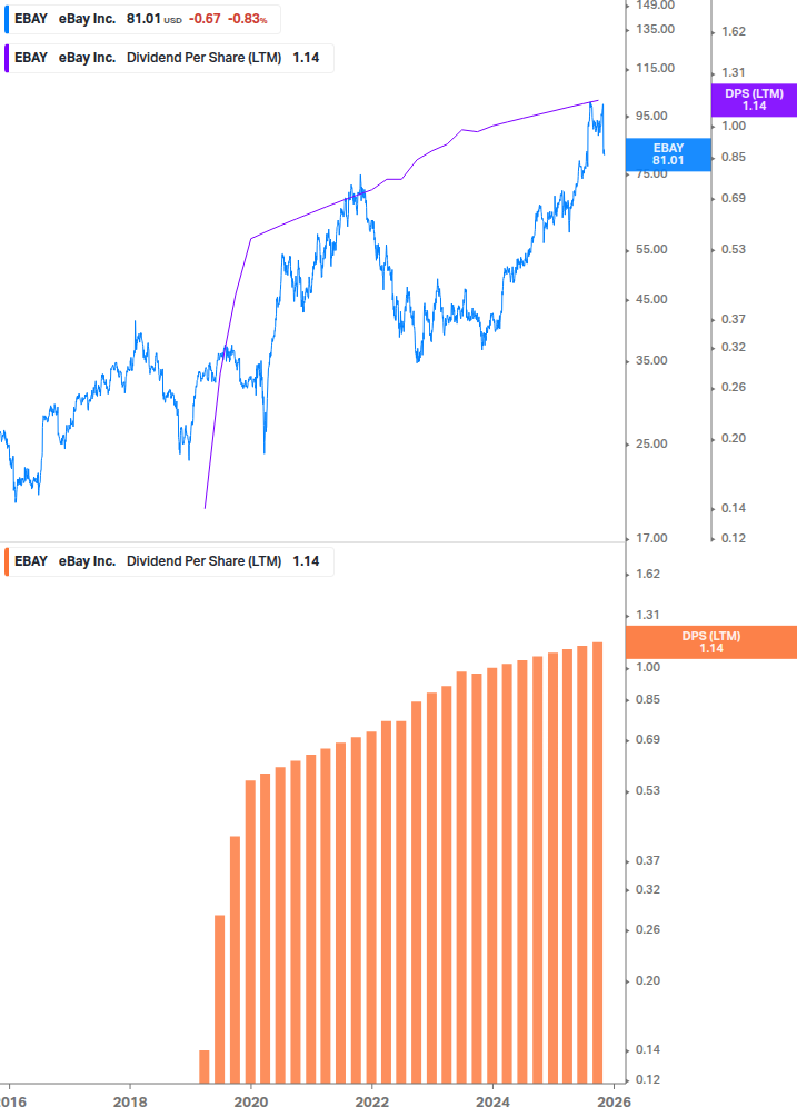 Dividend Growth Chart