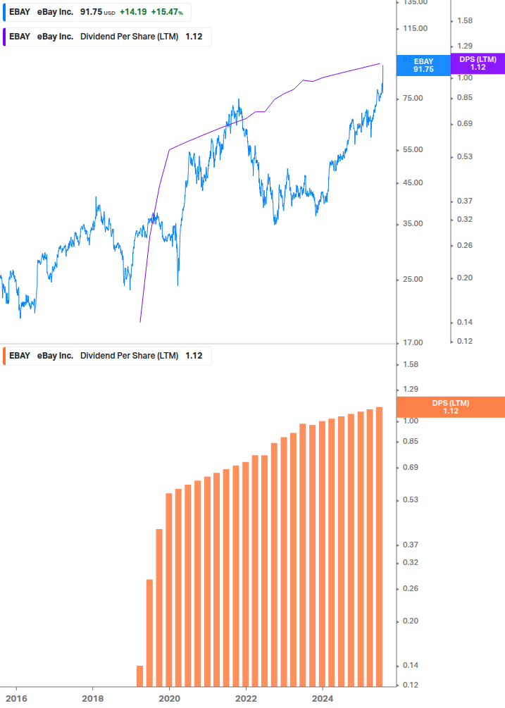 Dividend Growth Chart