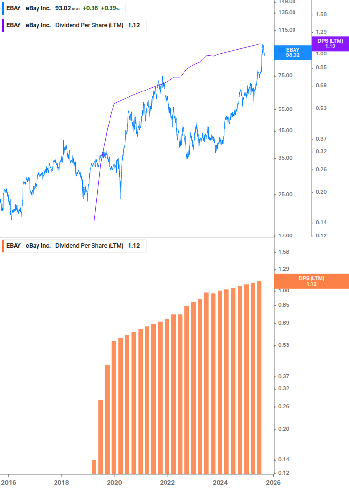 Dividend Growth Chart