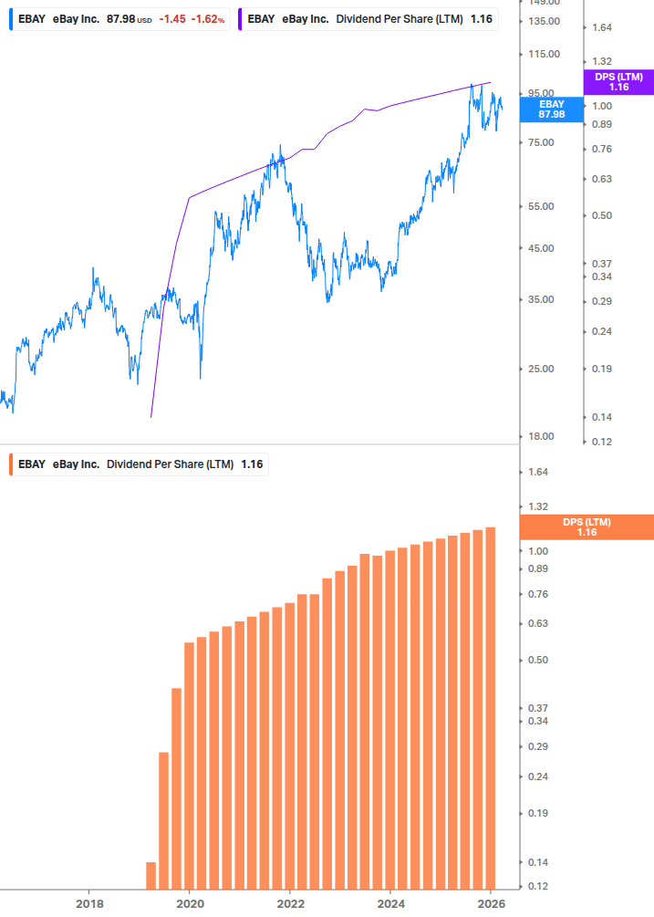 Dividend Growth Chart