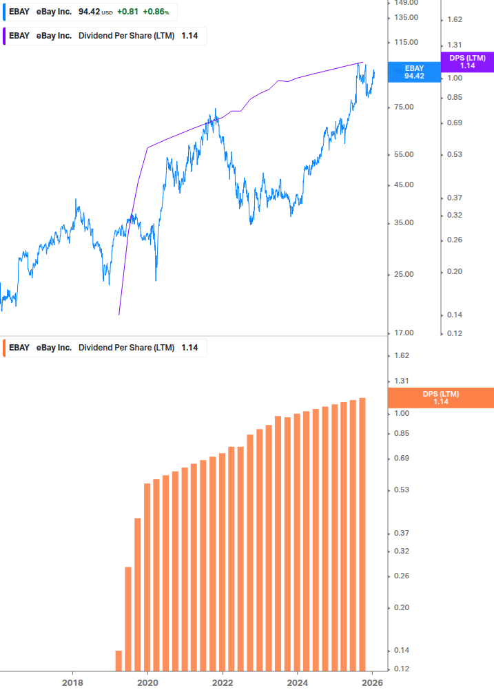 Dividend Growth Chart