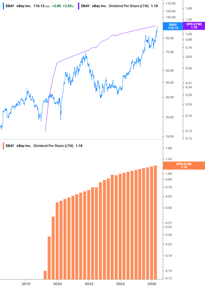 Dividend Growth Chart