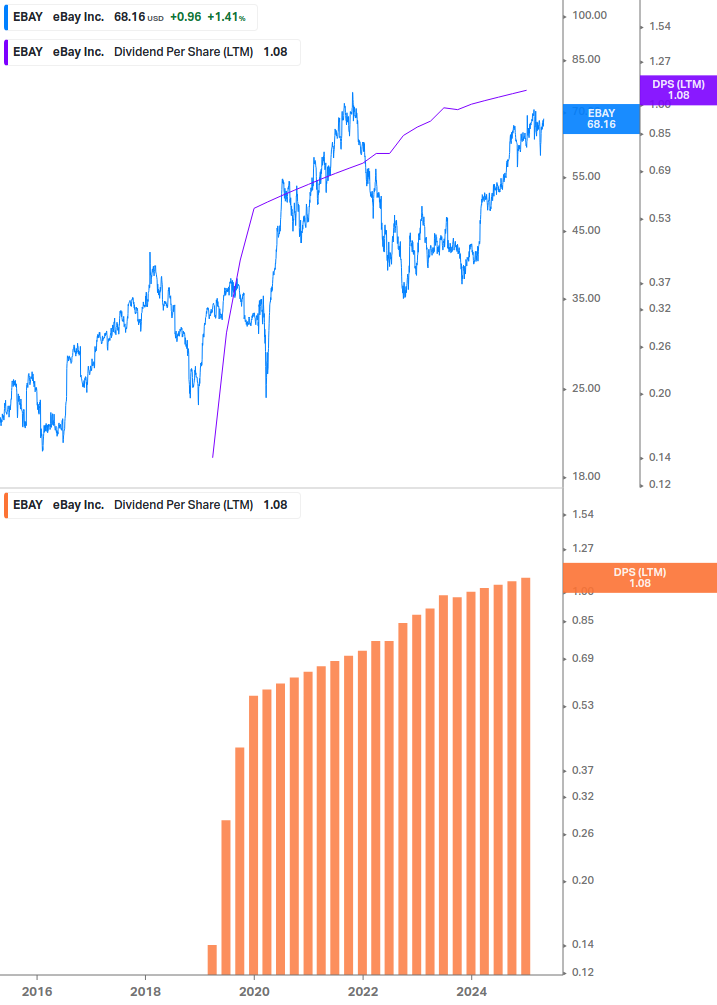 Dividend Growth Chart