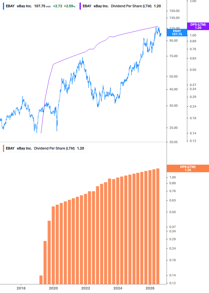Dividend Growth Chart