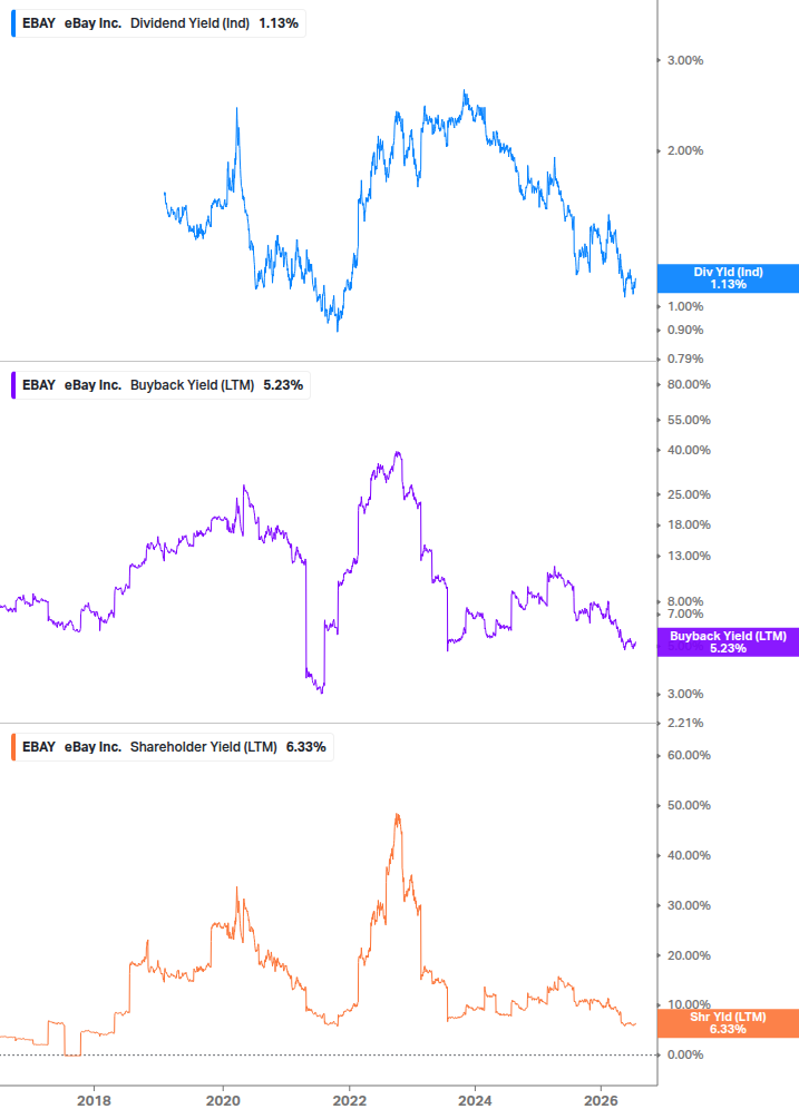 Shareholder Yield Chart