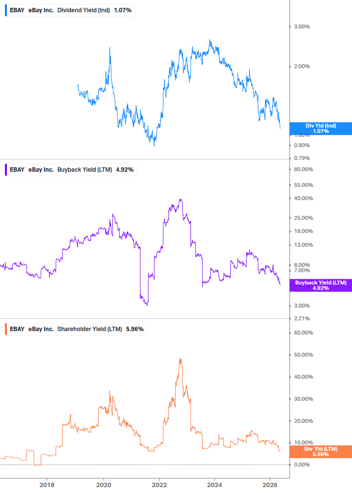Shareholder Yield Chart