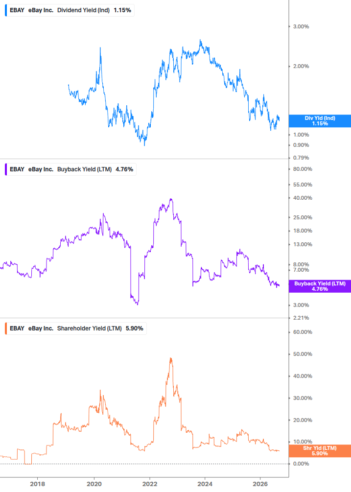 Shareholder Yield Chart