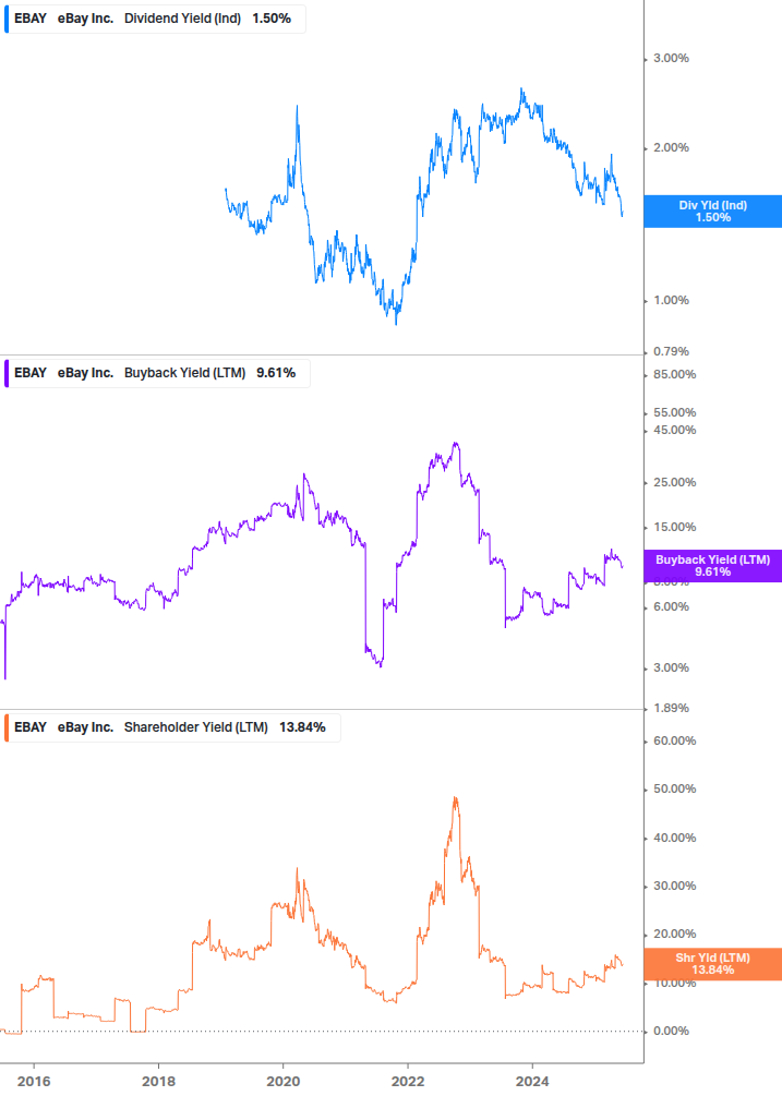 Shareholder Yield Chart