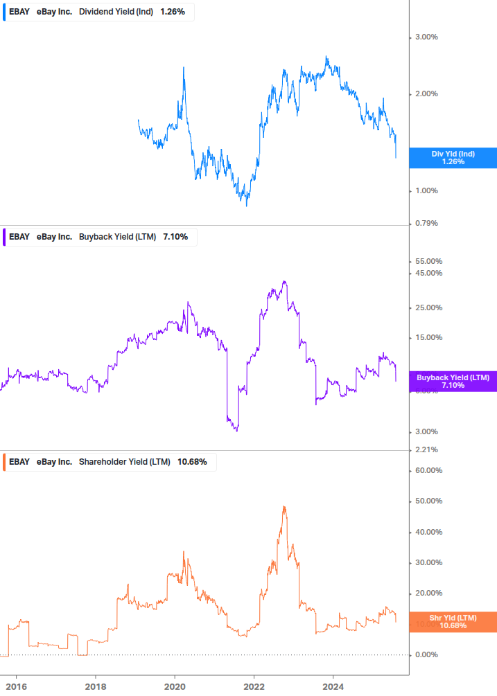 Shareholder Yield Chart