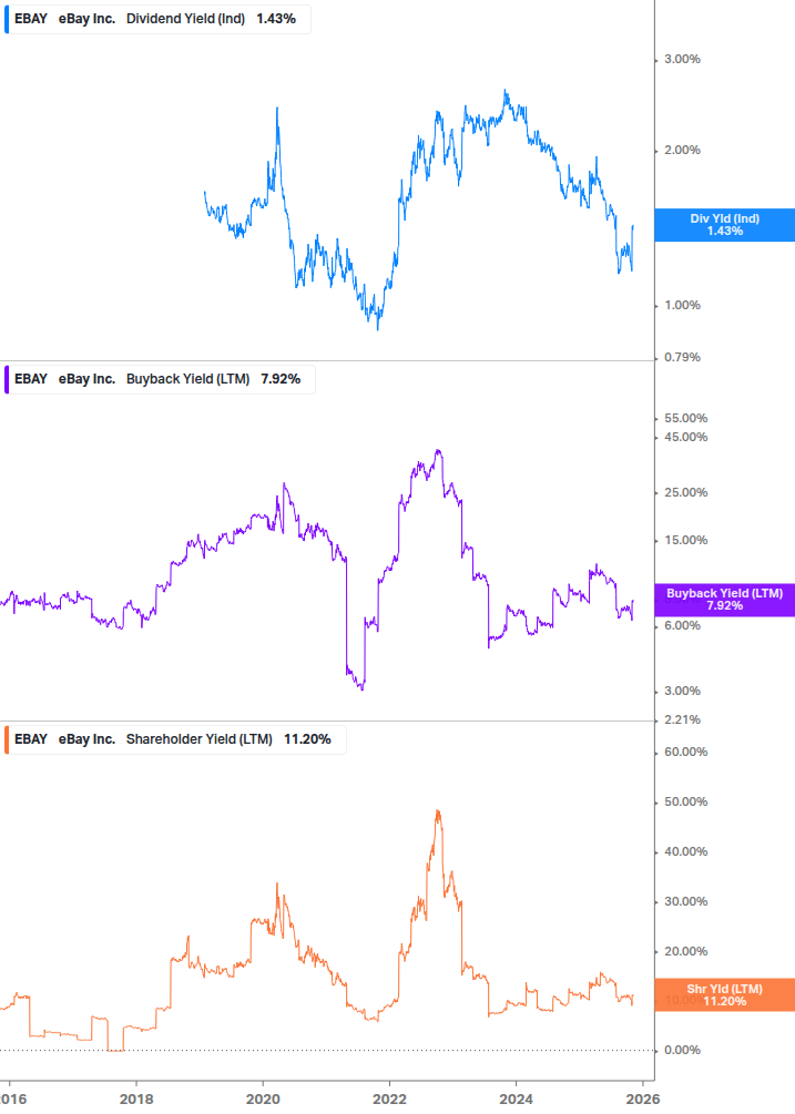 Shareholder Yield Chart