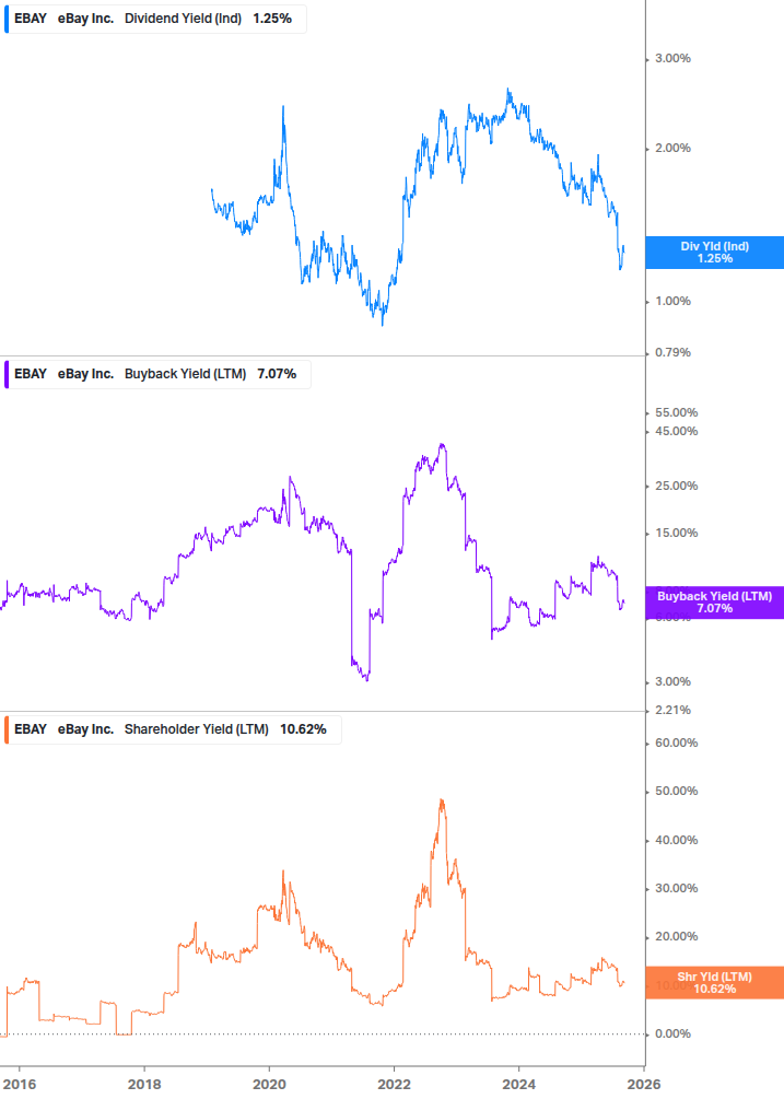 Shareholder Yield Chart