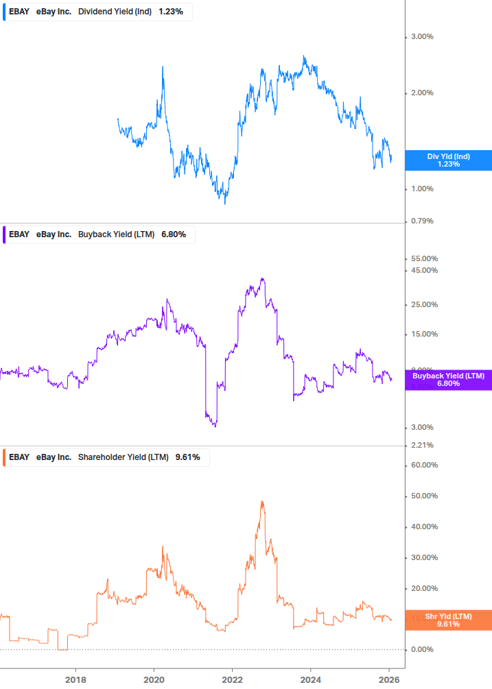 Shareholder Yield Chart