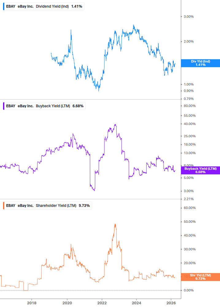 Shareholder Yield Chart