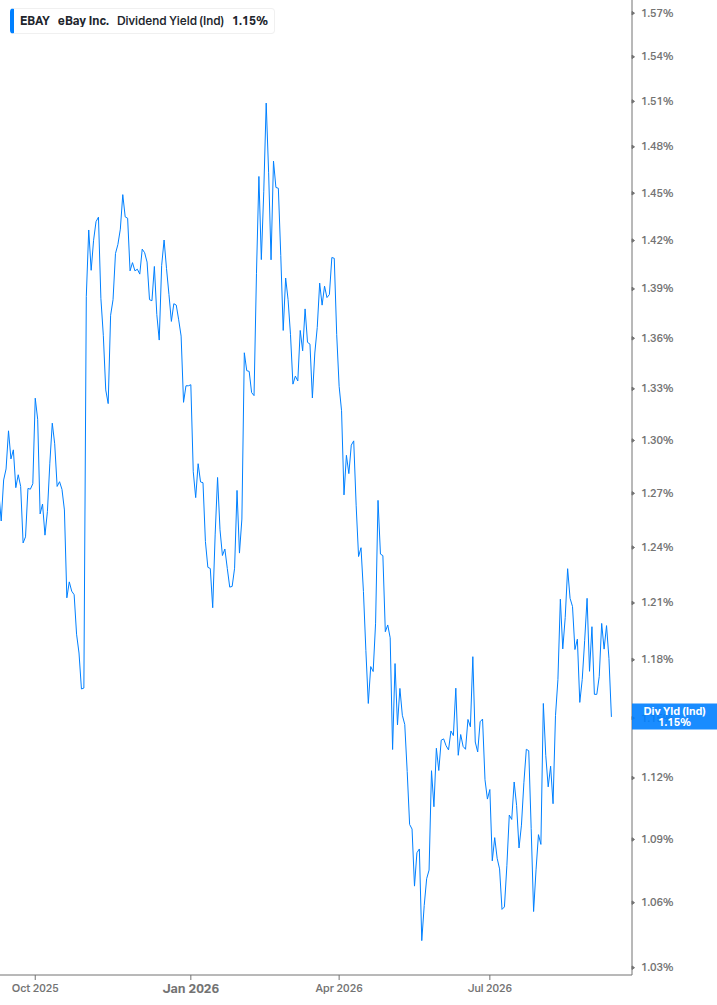 Dividend Yield Chart
