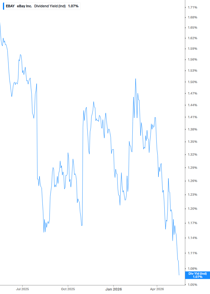 Dividend Yield Chart