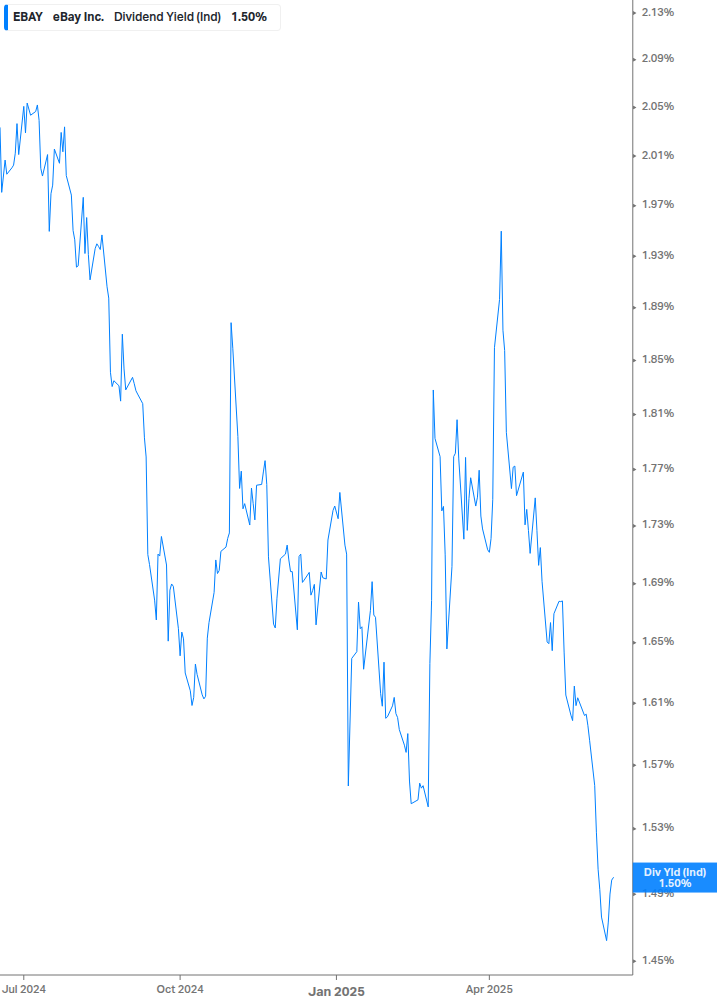 Dividend Yield Chart