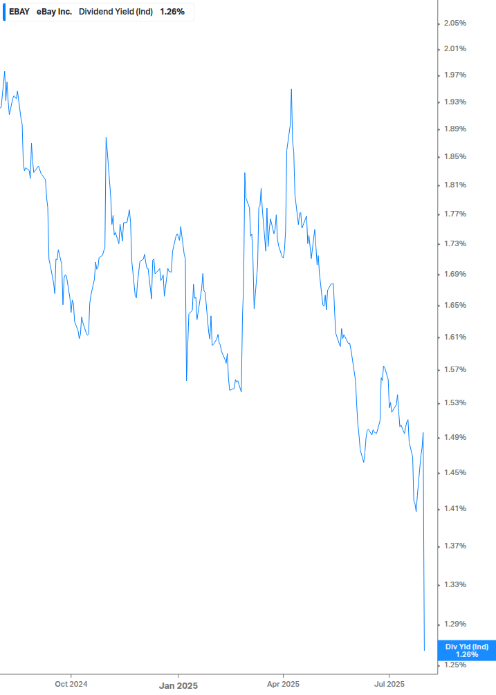 Dividend Yield Chart