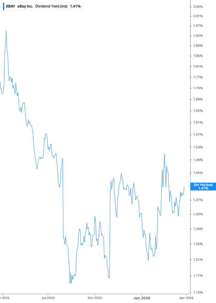 Dividend Yield Chart