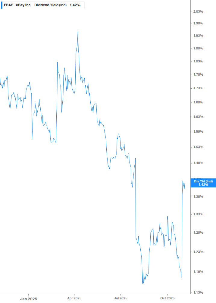 Dividend Yield Chart