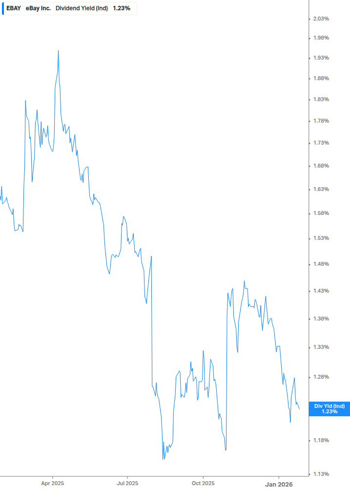 Dividend Yield Chart
