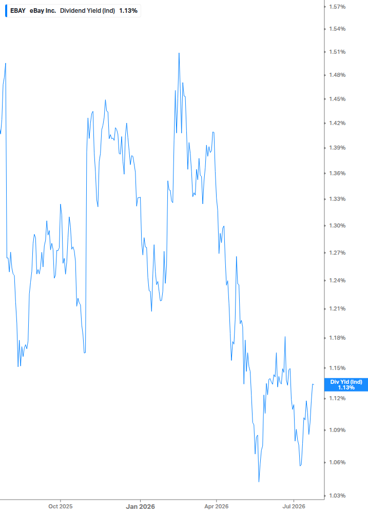 Dividend Yield Chart