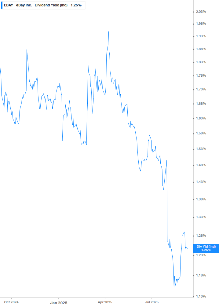 Dividend Yield Chart