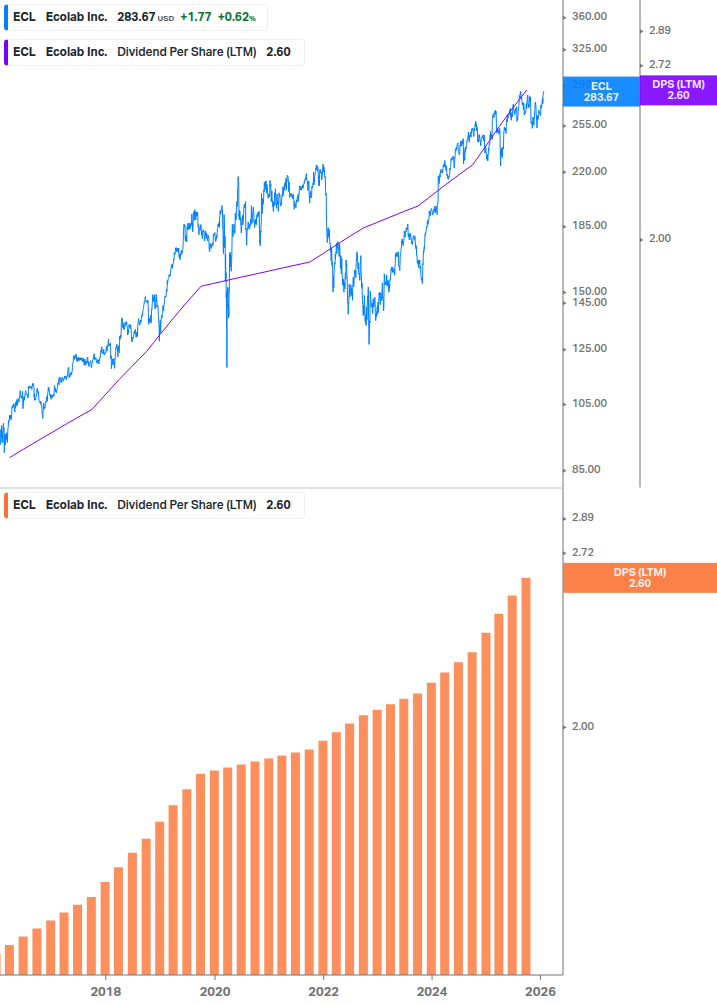 Dividend Growth Chart