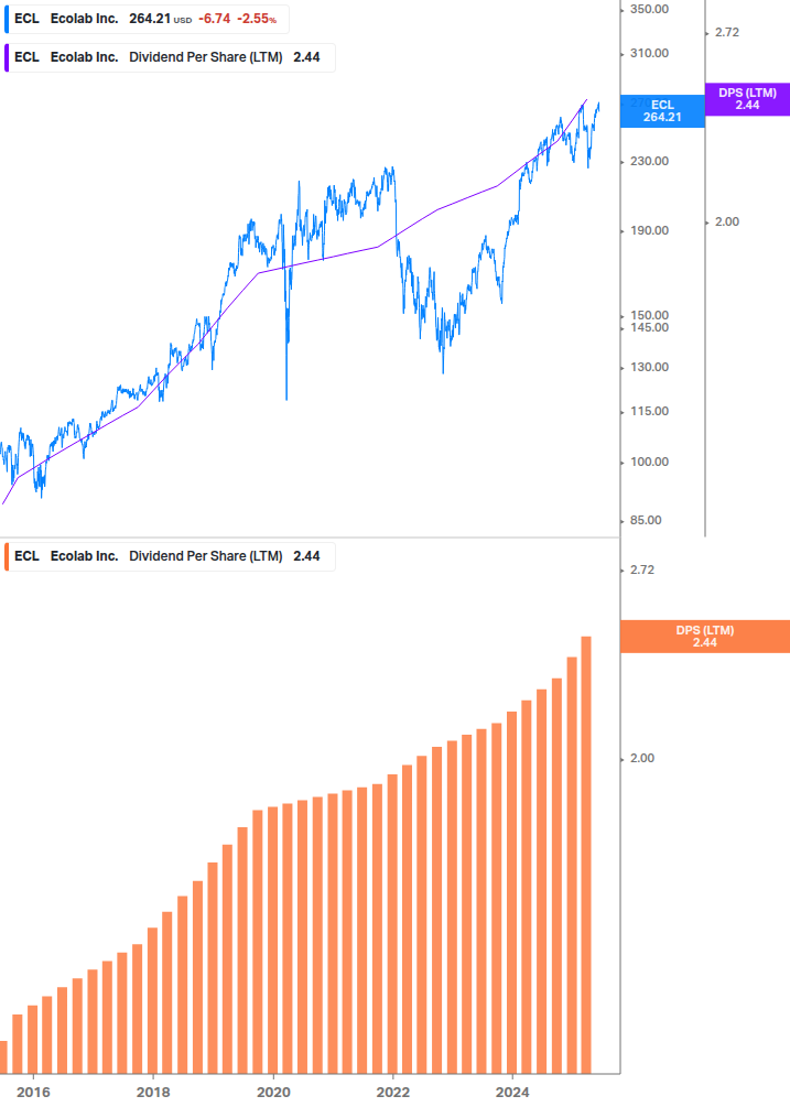 Dividend Growth Chart
