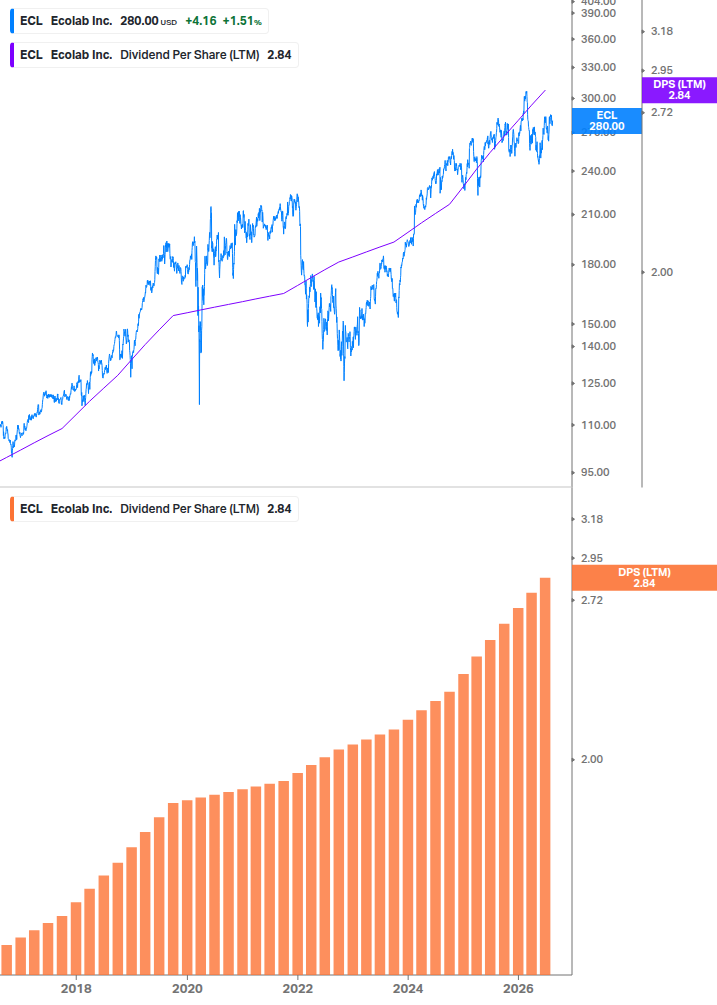 Dividend Growth Chart