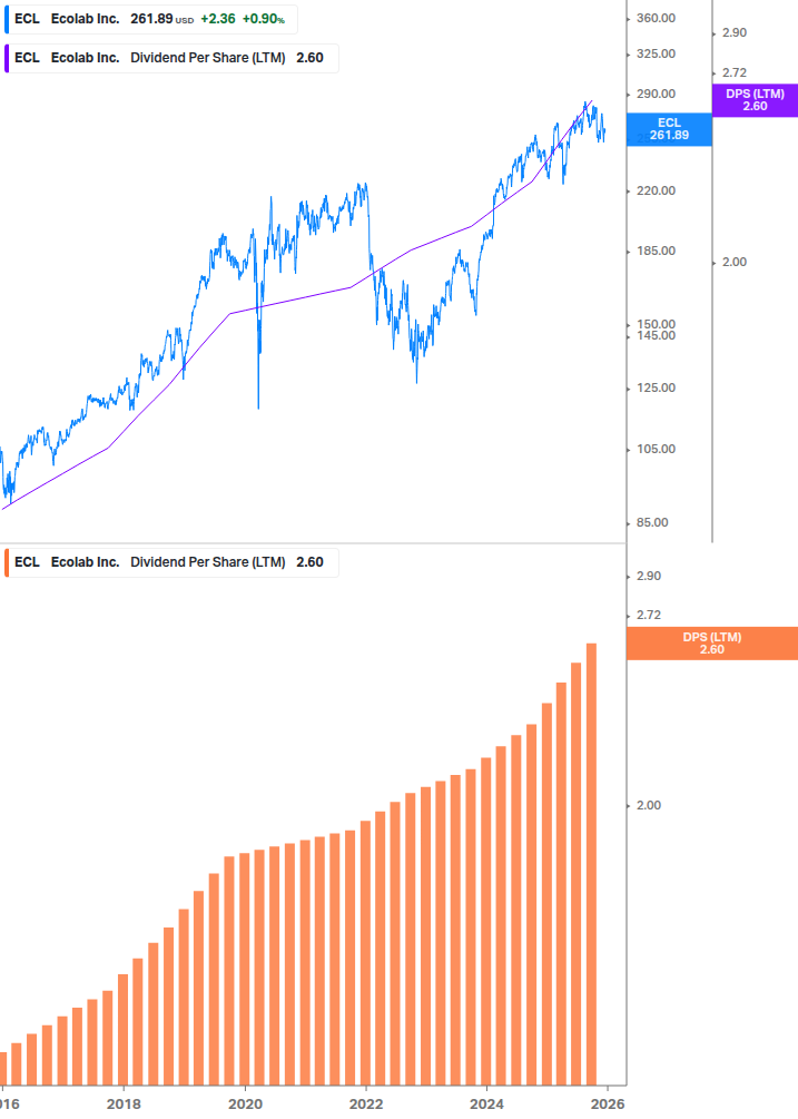 Dividend Growth Chart