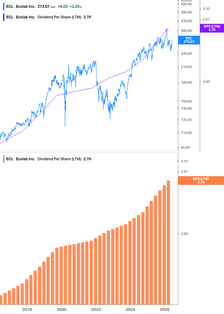 Dividend Growth Chart