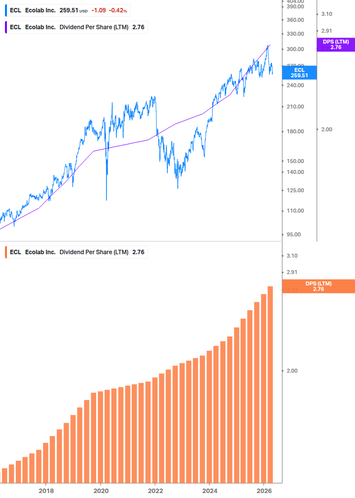 Dividend Growth Chart