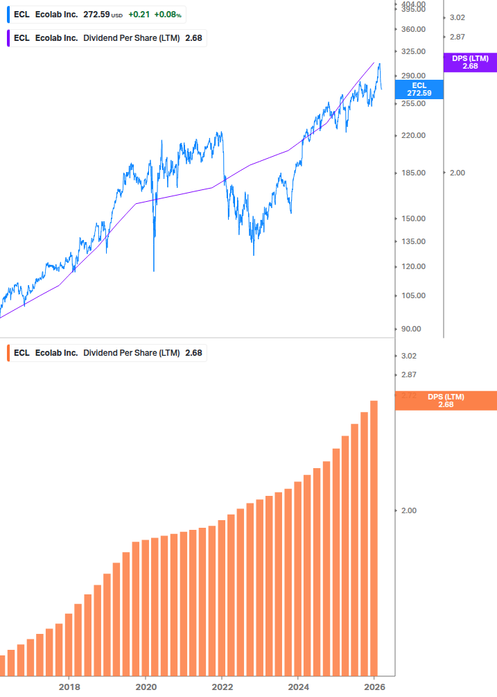 Dividend Growth Chart