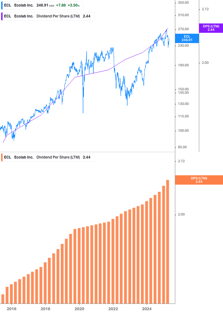 Dividend Growth Chart